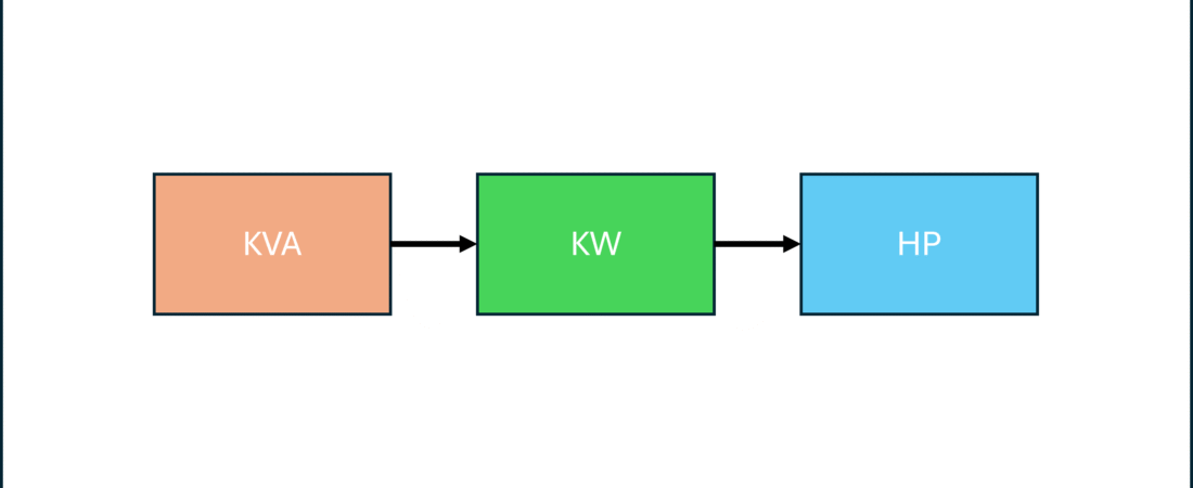 ¿Qué diferencia hay entre kVA, kW y HP?