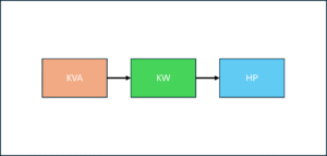 ¿Qué diferencia hay entre kVA, kW y HP?